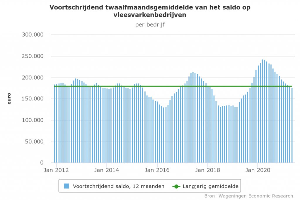 Voortschrijdend twaalfmaandsgemiddelde van het saldo op vleesvarkenbedrijven - per bedrijf