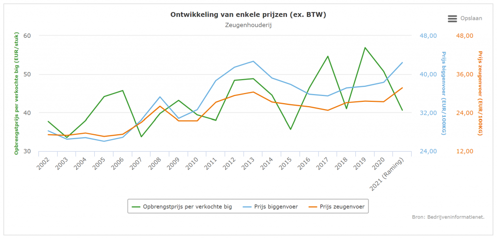 Opnieuw lagere prijzen van biggen, voer fors duurder