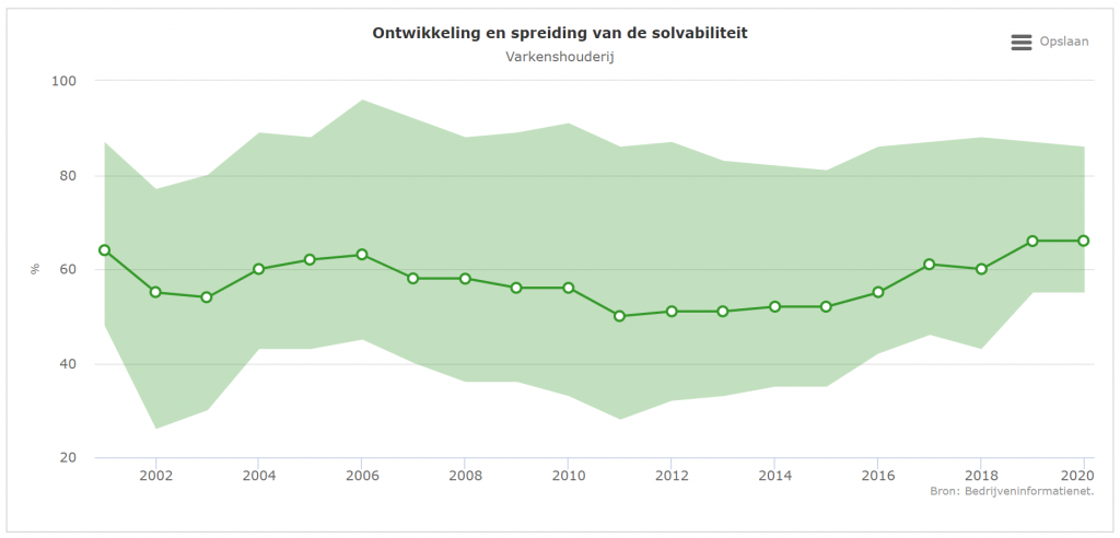 Balanswaarde varkensbedrijven neemt licht toe