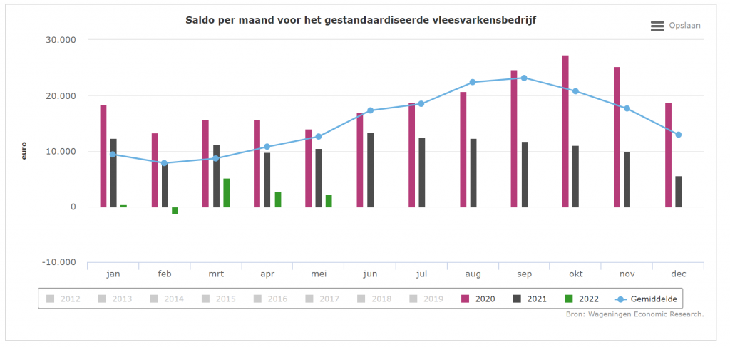 Saldo vleesvarkens zakt fors door hogere voerkosten