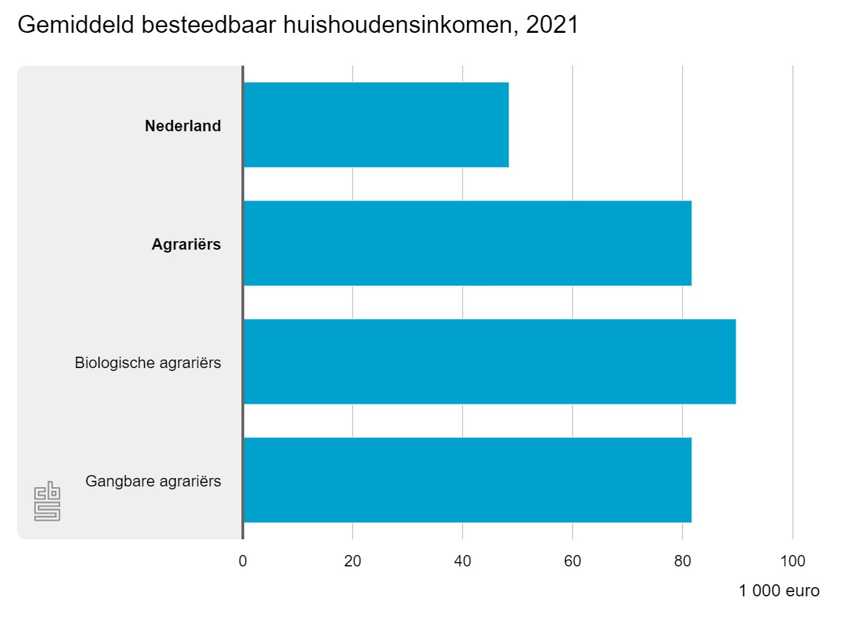 CBS 20240723 - Biologisch vs gangbaar inkomen TABEL 1 gemiddeld-besteedbaar-hu