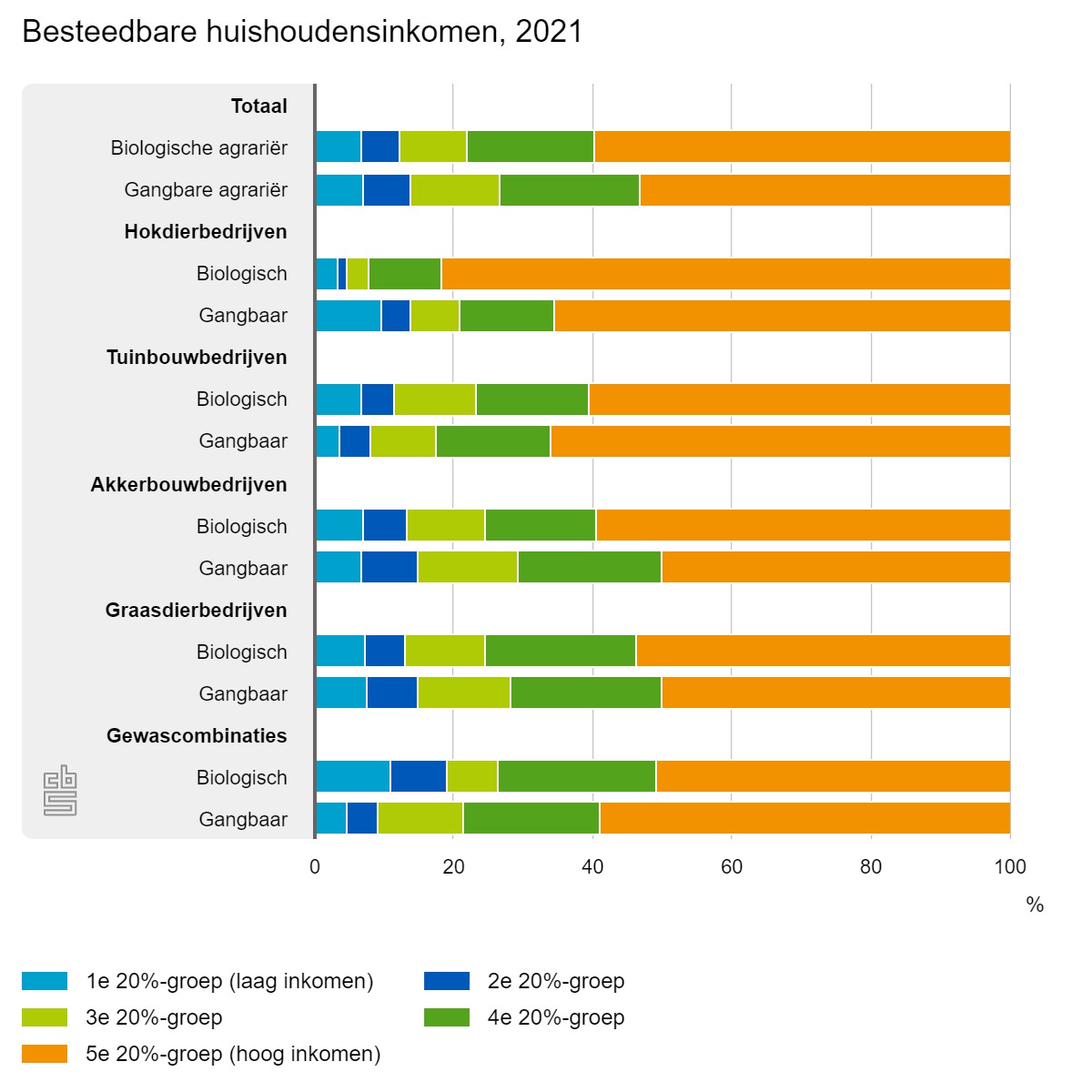 CBS 20240723 - Biologisch vs gangbaar inkomen TABEL 2 besteedbare-huishoudensi