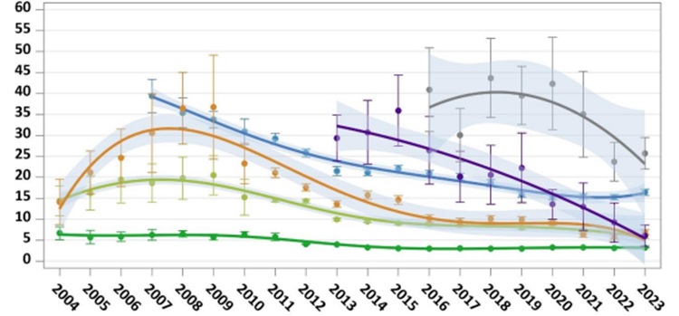 Antibioticagebruik relatief stabiel in 2023