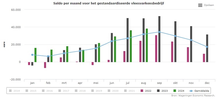 Saldo vleesvarkensbedrijven toont een stijgende lijn