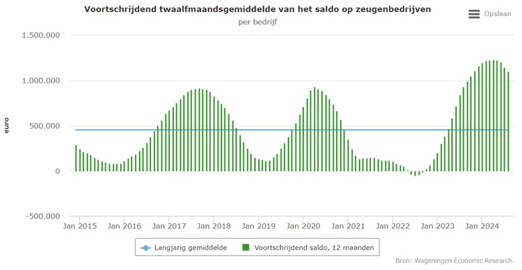 Saldo zeugenhouderijen lager dan in 2023