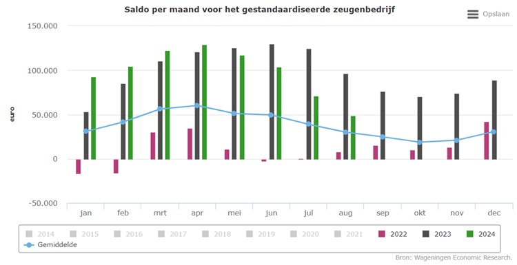 Saldo zeugenhouderijen lager dan in 2023