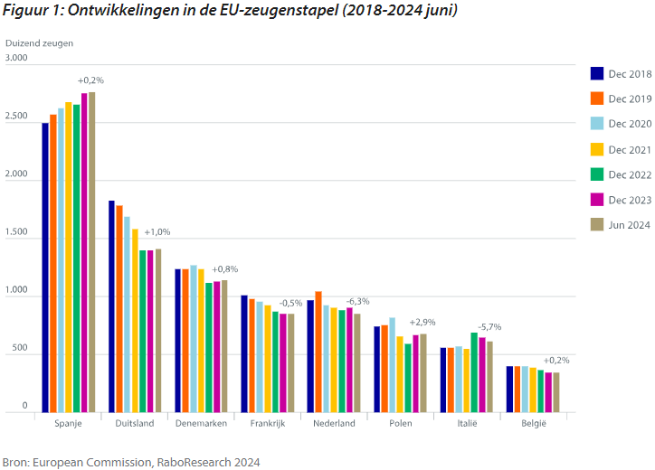 Figuur 1: Ontwikkelingen in de EU-zeugenstapel (2018-2024 juni)