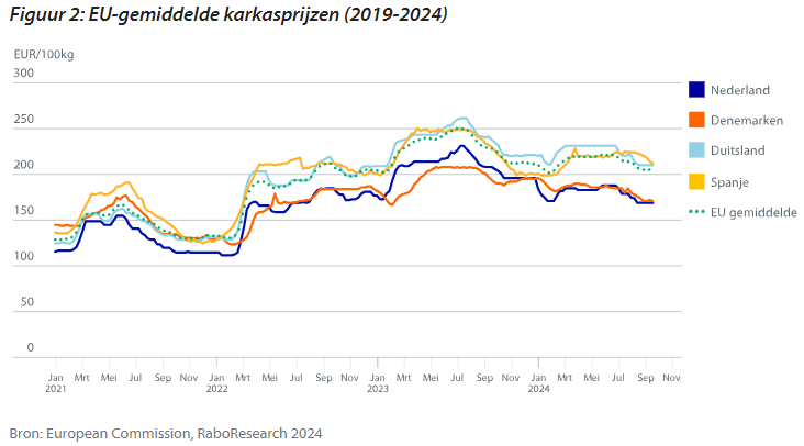 Figuur 2: EU-gemiddelde karkasprijzen (2019-2024)