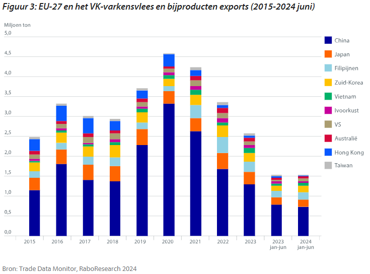 Figuur 3: EU-27 en het VK-varkensvlees en bijproducten exports (2015-2024 juni)